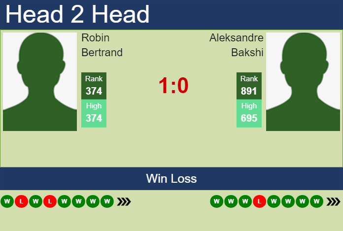 H2H, prediction of Robin Bertrand vs Aleksandre Bakshi in Kachreti Challenger with odds, preview, pick | 25th May 2024