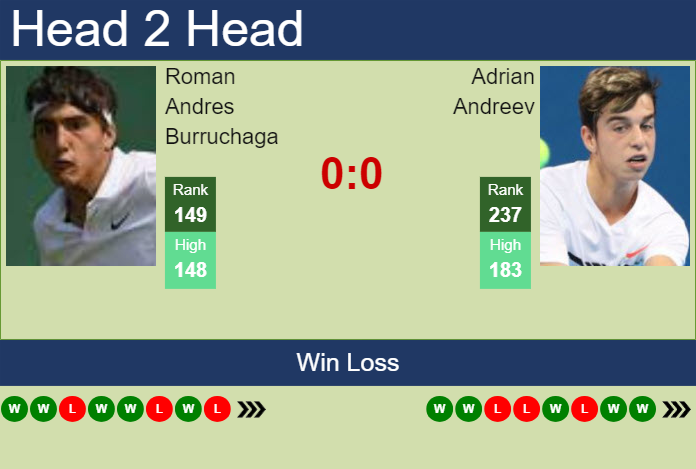 Prediction and head to head Roman Andres Burruchaga vs. Adrian Andreev