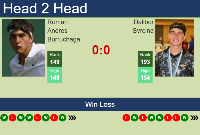 Prediction and head to head Roman Andres Burruchaga vs. Dalibor Svrcina