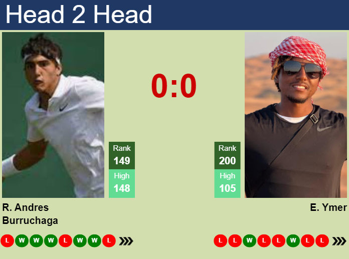 H2H, prediction of Roman Andres Burruchaga vs Elias Ymer in Mauthausen Challenger with odds, preview, pick | 7th May 2024