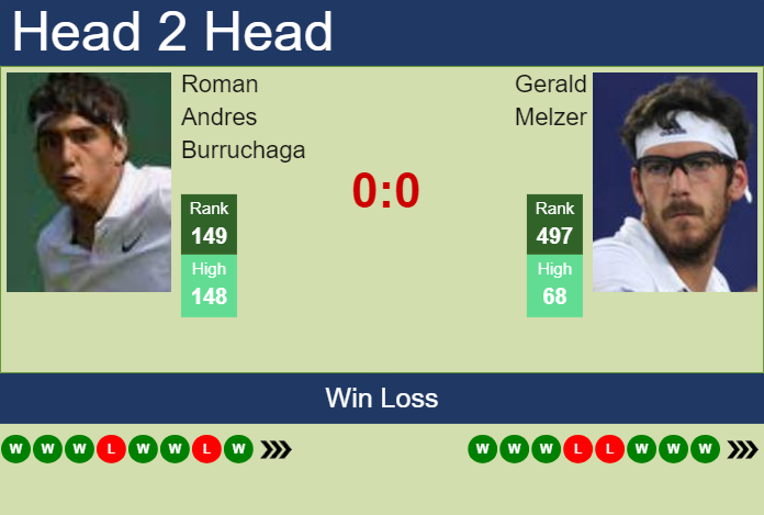 H2H, prediction of Roman Andres Burruchaga vs Gerald Melzer in Mauthausen Challenger with odds, preview, pick | 9th May 2024