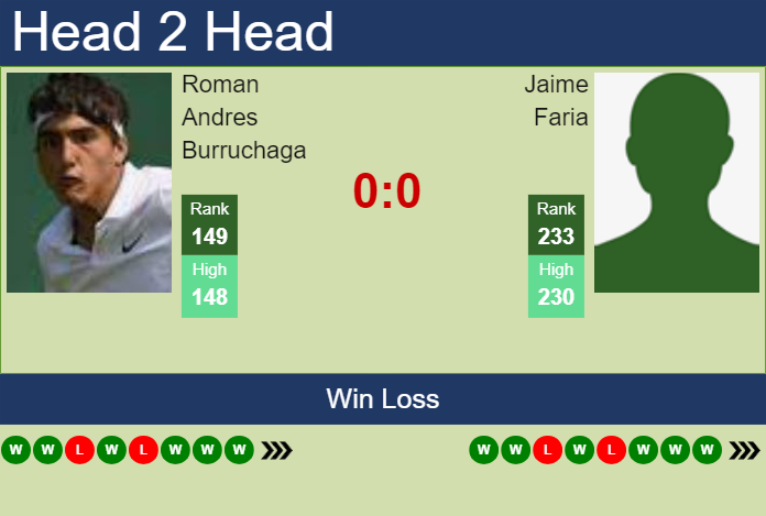 Prediction and head to head Roman Andres Burruchaga vs. Jaime Faria