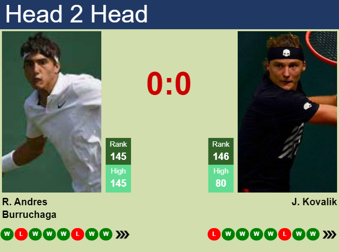 H2H, prediction of Roman Andres Burruchaga vs Jozef Kovalik at the French Open with odds, preview, pick | 24th May 2024