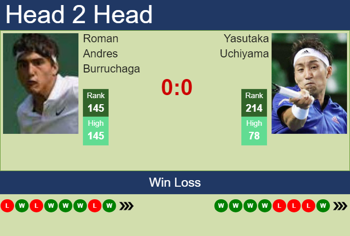 H2H, prediction of Roman Andres Burruchaga vs Yasutaka Uchiyama at the French Open with odds, preview, pick | 22nd May 2024