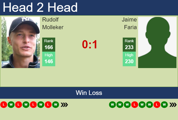Prediction and head to head Rudolf Molleker vs. Jaime Faria