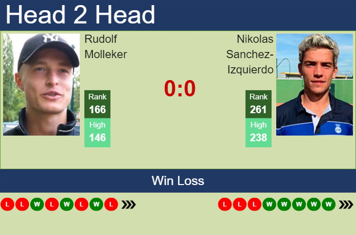 H2H, prediction of Rudolf Molleker vs Nikolas Sanchez-Izquierdo in Prague Challenger with odds, preview, pick | 7th May 2024