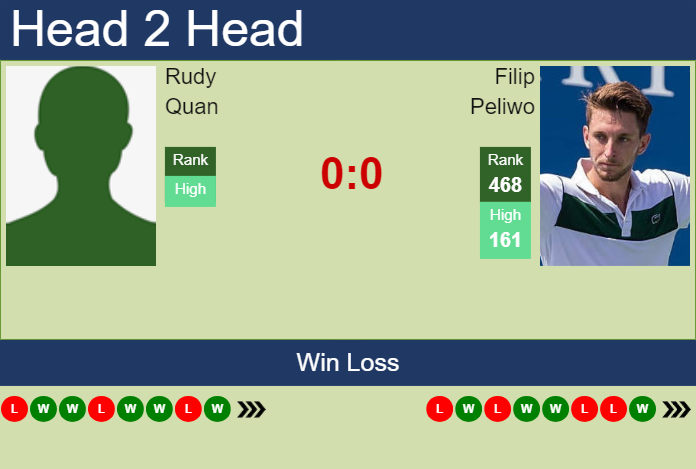 Prediction and head to head Rudy Quan vs. Filip Peliwo