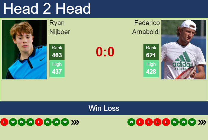 H2H, prediction of Ryan Nijboer vs Federico Arnaboldi in Francavilla Challenger with odds, preview, pick | 8th May 2024