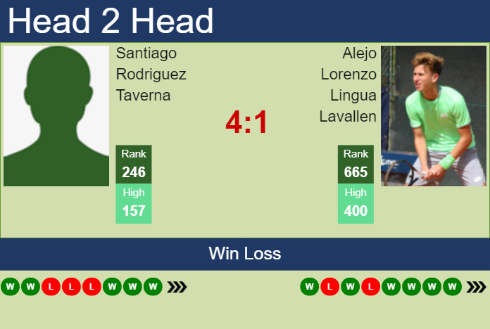 H2H, prediction of Santiago Rodriguez Taverna vs Alejo Lorenzo Lingua Lavallen in Santos Challenger with odds, preview, pick | 11th May 2024
