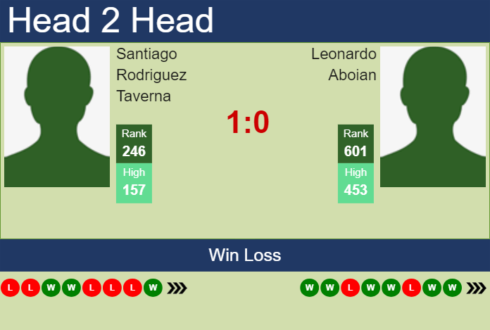 H2H, prediction of Santiago Rodriguez Taverna vs Leonardo Aboian in Santos Challenger with odds, preview, pick | 8th May 2024