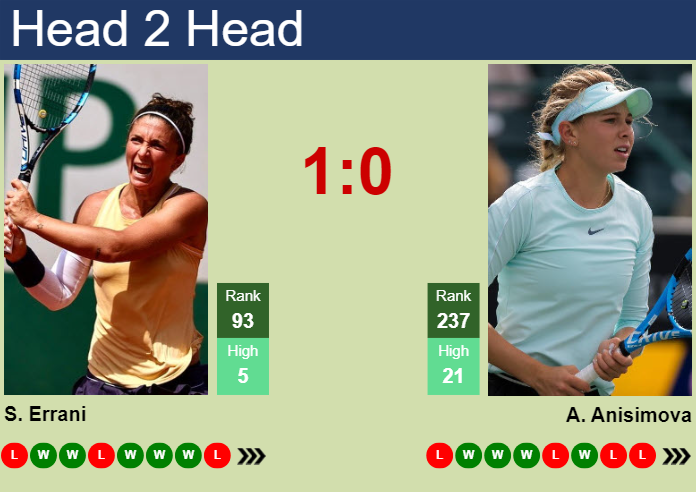 H2H, prediction of Sara Errani vs Amanda Anisimova in Rome with odds, preview, pick | 8th May 2024