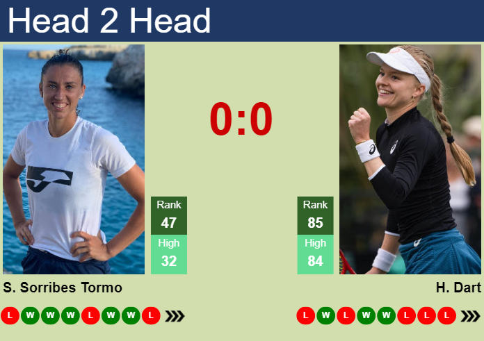 H2H, prediction of Sara Sorribes Tormo vs Harriet Dart in Rabat with odds, preview, pick | 19th May 2024