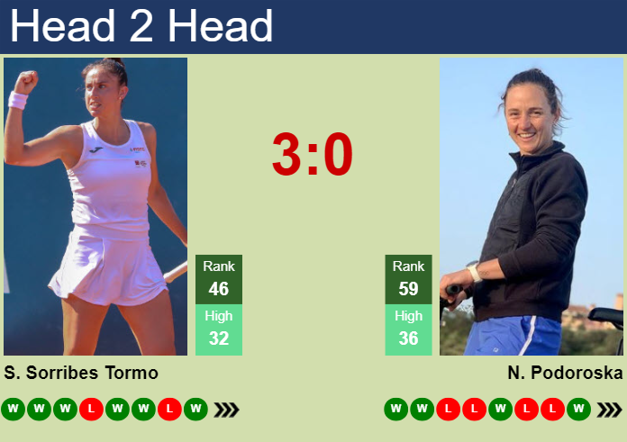 H2H, prediction of Sara Sorribes Tormo vs Nadia Podoroska in Rabat with odds, preview, pick | 21st May 2024