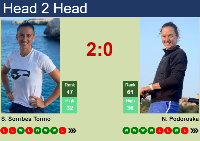 H2H, prediction of Sara Sorribes Tormo vs Nadia Podoroska in Rome with odds, preview, pick | 8th May 2024