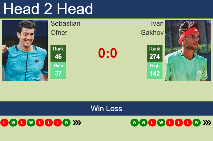 H2H, prediction of Sebastian Ofner vs Ivan Gakhov in Geneva with odds, preview, pick | 19th May 2024