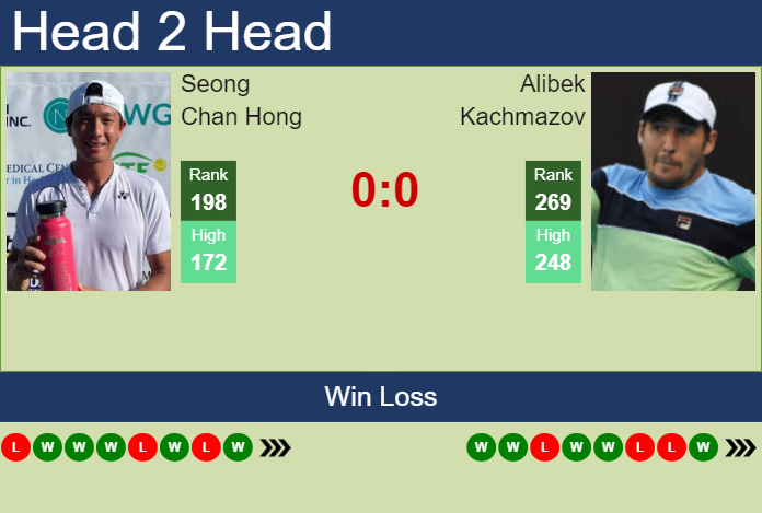 H2H, prediction of Seong Chan Hong vs Alibek Kachmazov in Wuxi Challenger with odds, preview, pick | 8th May 2024