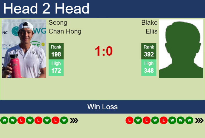 Prediction and head to head Seong Chan Hong vs. Blake Ellis