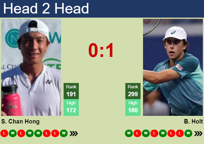 H2H, prediction of Seong Chan Hong vs Brandon Holt in Little Rock Challenger with odds, preview, pick | 29th May 2024