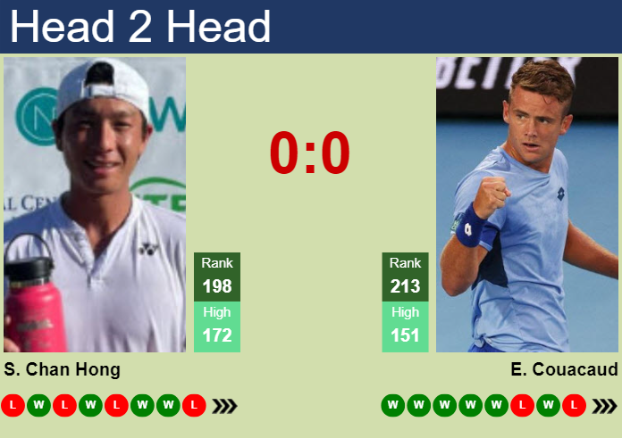 H2H, prediction of Seong Chan Hong vs Enzo Couacaud at the French Open with odds, preview, pick | 20th May 2024