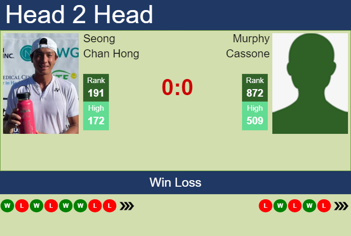 Prediction and head to head Seong Chan Hong vs. Murphy Cassone