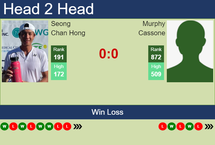 H2H, prediction of Seong Chan Hong vs Murphy Cassone in Little Rock Challenger with odds, preview, pick | 28th May 2024