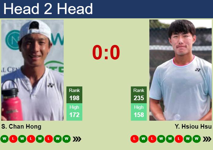 H2H, prediction of Seong Chan Hong vs Yu Hsiou Hsu in Taipei Challenger with odds, preview, pick | 16th May 2024