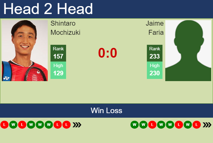 Prediction and head to head Shintaro Mochizuki vs. Jaime Faria