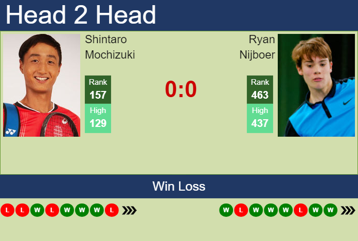 Prediction and head to head Shintaro Mochizuki vs. Ryan Nijboer