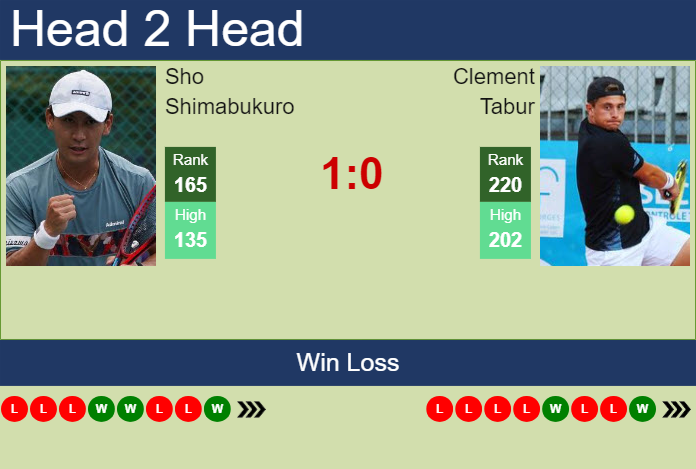 Prediction and head to head Sho Shimabukuro vs. Clement Tabur