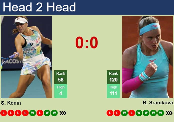 H2H, prediction of Sofia Kenin vs Rebecca Sramkova in Rome with odds, preview, pick | 12th May 2024