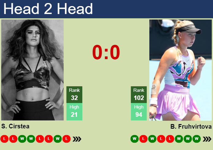 H2H, prediction of Sorana Cirstea vs Brenda Fruhvirtova in Rome with odds, preview, pick | 9th May 2024
