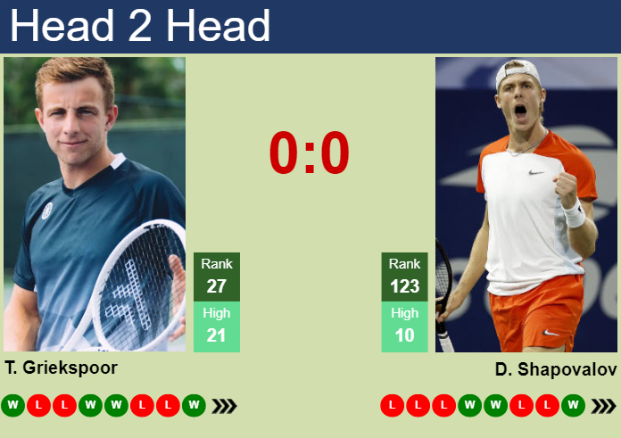 Shapovalov vs Griekspoor: Who Will Win? (Predictions & Match Preview).