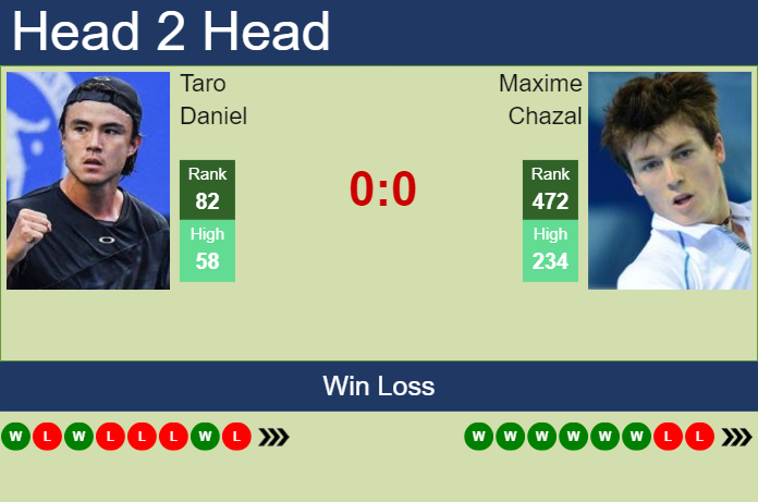 H2H, prediction of Taro Daniel vs Maxime Chazal in Lyon with odds, preview, pick | 18th May 2024