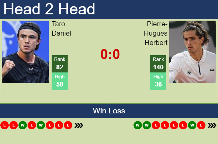 H2H, prediction of Taro Daniel vs Pierre-Hugues Herbert in Bordeaux Challenger with odds, preview, pick | 15th May 2024