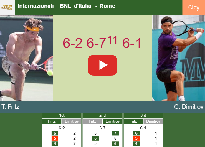 Taylor Fritz victorious over Dimitrov in the 4th round to play vs Zverev or Borges. HIGHLIGHTS – ROME RESULTS