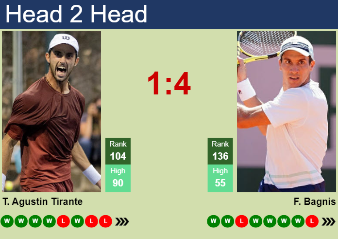 H2H, prediction of Thiago Agustin Tirante vs Facundo Bagnis in Rome with odds, preview, pick | 6th May 2024