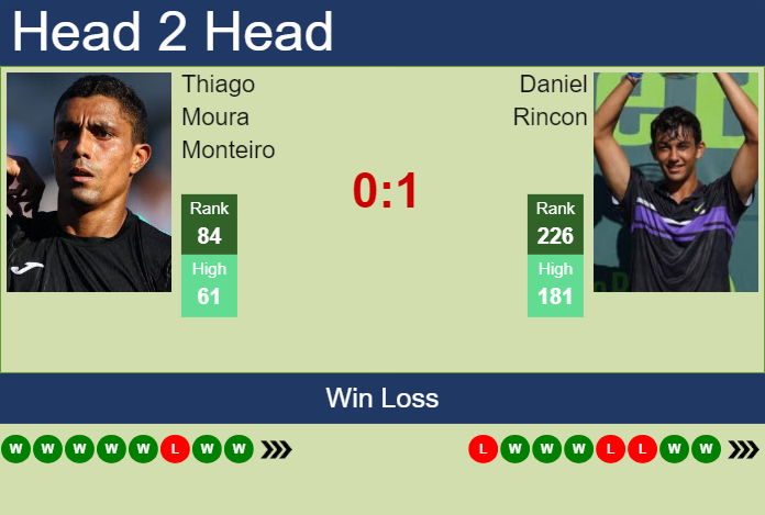 H2H, prediction of Thiago Moura Monteiro vs Daniel Rincon at the French Open with odds, preview, pick | 24th May 2024