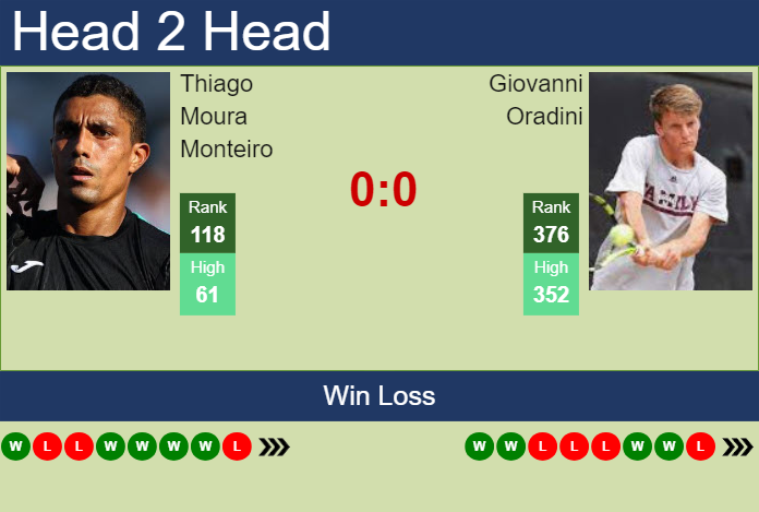 H2H, prediction of Thiago Moura Monteiro vs Giovanni Oradini in Rome with odds, preview, pick | 6th May 2024
