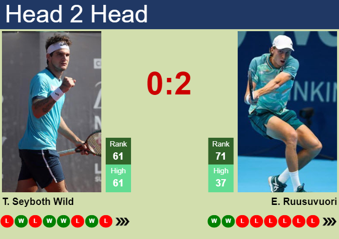 H2H, prediction of Thiago Seyboth Wild vs Emil Ruusuvuori in Turin Challenger with odds, preview, pick | 15th May 2024