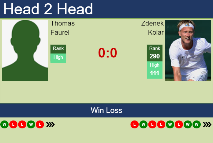 H2H, prediction of Thomas Faurel vs Zdenek Kolar at the French Open with odds, preview, pick | 21st May 2024