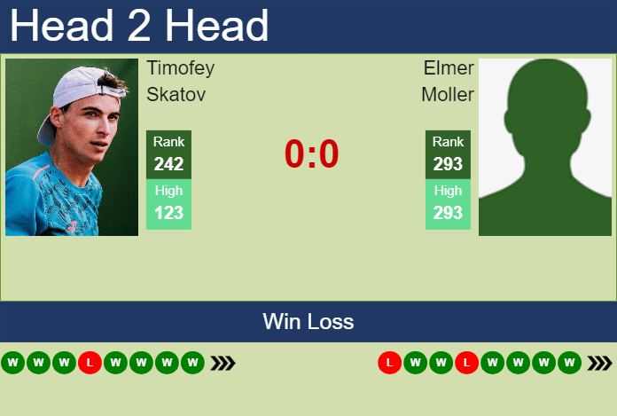 Prediction and head to head Timofey Skatov vs. Elmer Moller