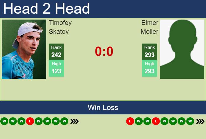 H2H, prediction of Timofey Skatov vs Elmer Moller in Augsburg Challenger with odds, preview, pick | 25th May 2024