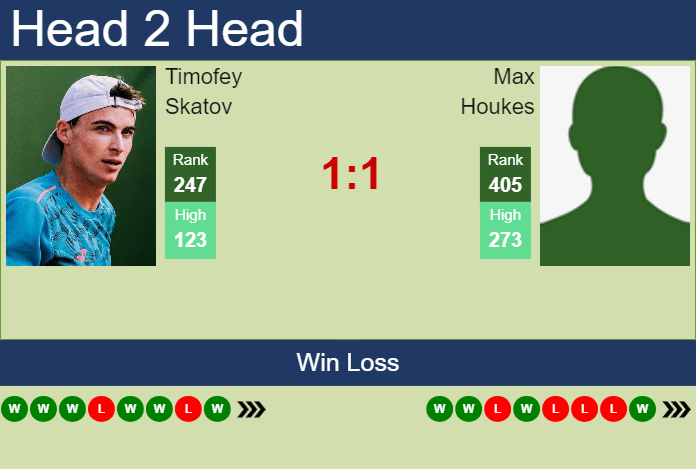H2H, prediction of Timofey Skatov vs Max Houkes in Tunis Challenger with odds, preview, pick | 13th May 2024