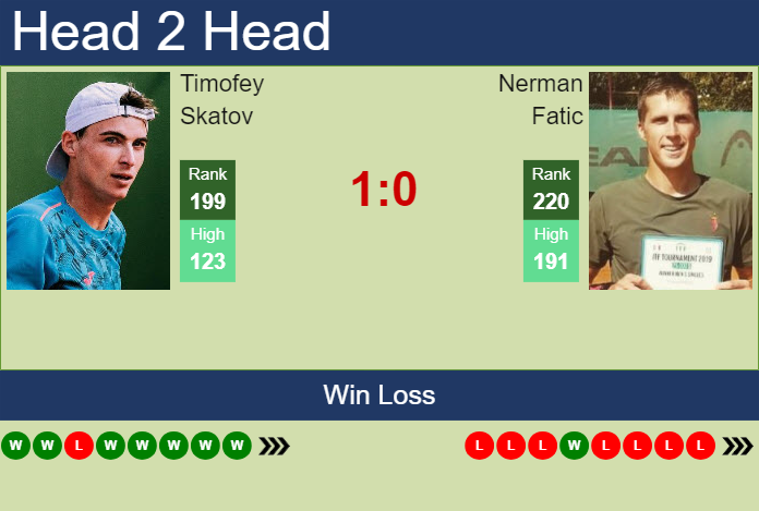 Prediction and head to head Timofey Skatov vs. Nerman Fatic