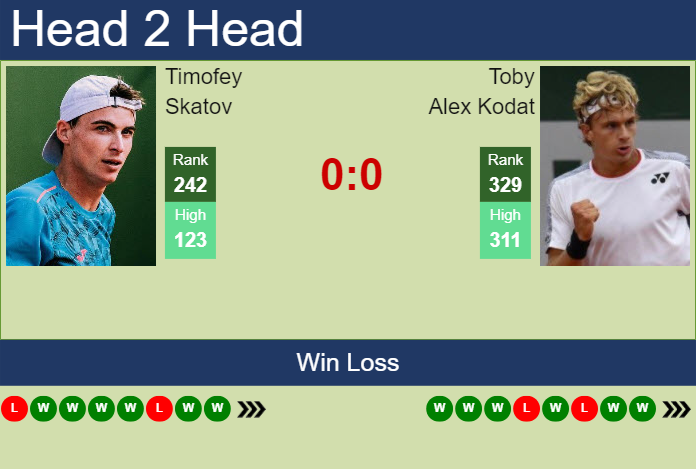 H2H, prediction of Timofey Skatov vs Toby Alex Kodat in Augsburg Challenger with odds, preview, pick | 23rd May 2024