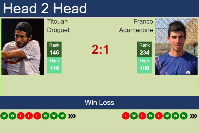 H2H, prediction of Titouan Droguet vs Franco Agamenone in Francavilla Challenger with odds, preview, pick | 11th May 2024