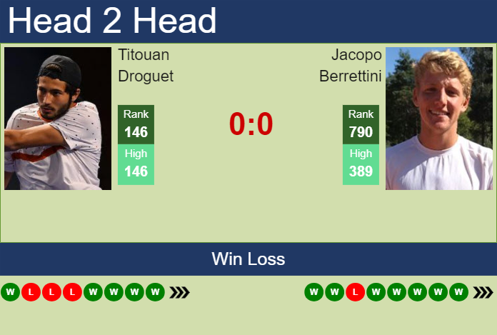 H2H, prediction of Titouan Droguet vs Jacopo Berrettini in Francavilla Challenger with odds, preview, pick | 12th May 2024