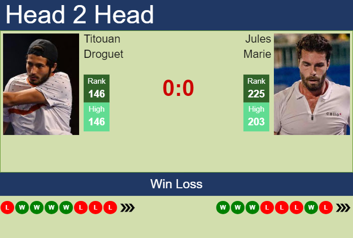 H2H, prediction of Titouan Droguet vs Jules Marie in Francavilla Challenger with odds, preview, pick | 7th May 2024