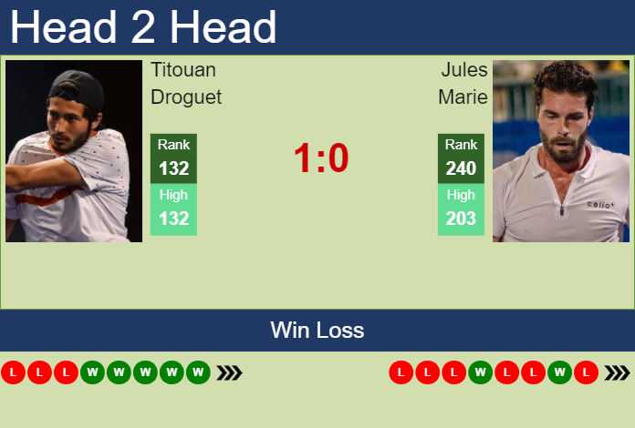 Prediction And Head To Head Titouan Droguet Vs. Jules Marie Lxfwlkp8cb Prediction and head to head Titouan Droguet vs. Jules Marie