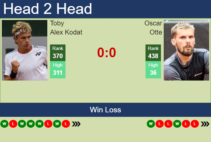 Prediction and head to head Toby Alex Kodat vs. Oscar Otte